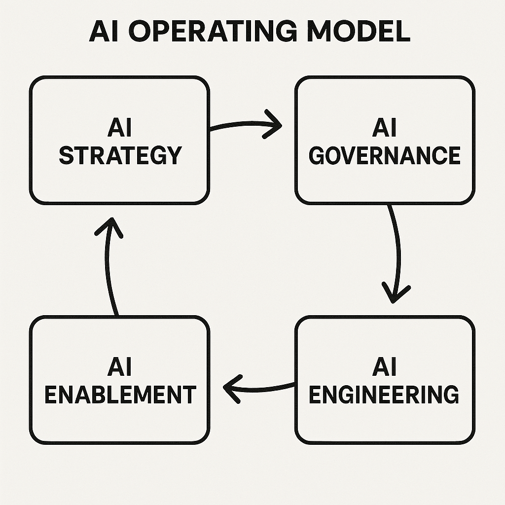 Process flowchart showing visibility, training, routing, guardrails, and optimization stages